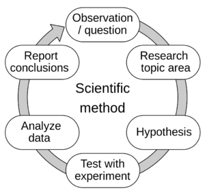 The scientific method