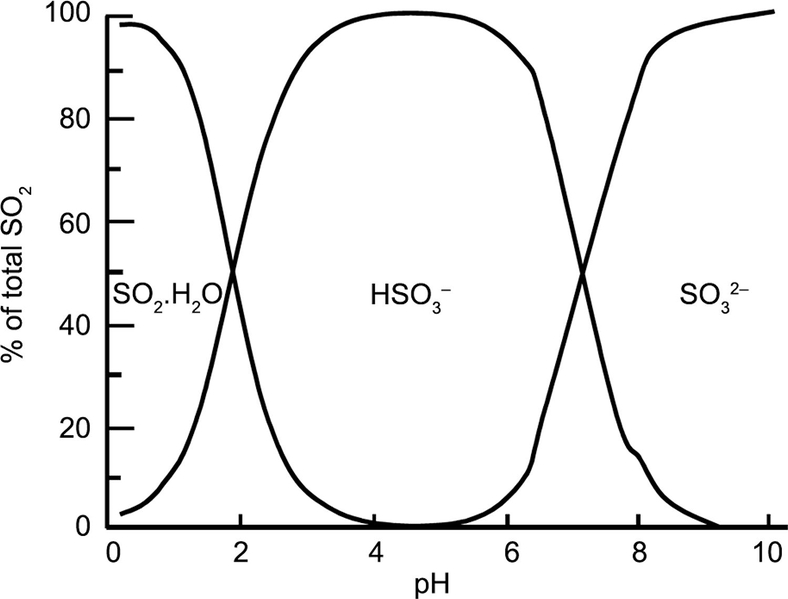 File:Sulfite-ph-curves.jpg