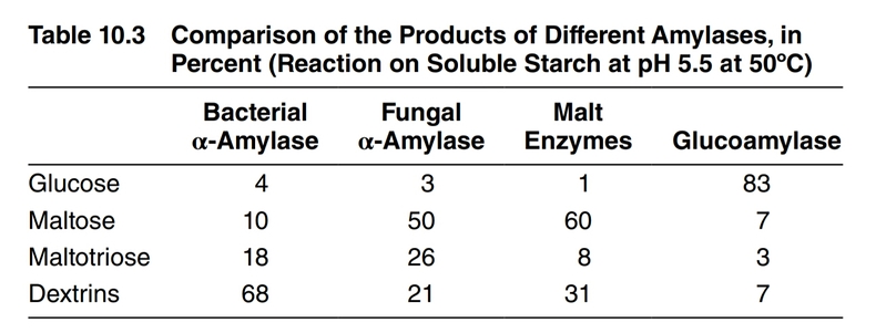 File:Amylase-comparison-chart.jpg